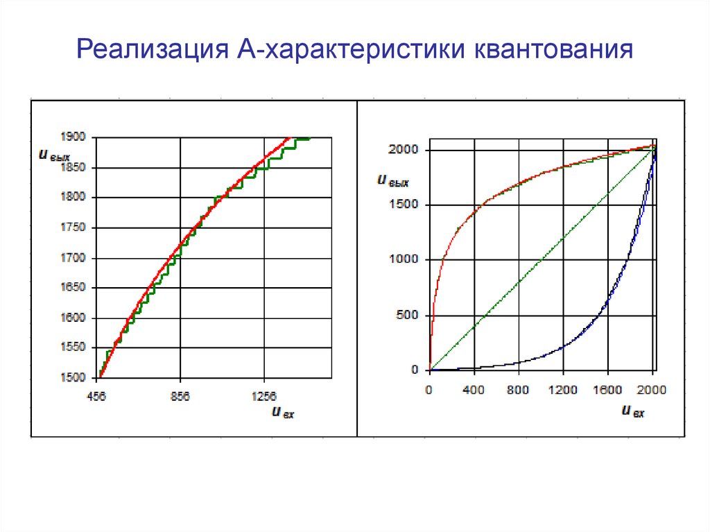 Характеристика реализации. Параметры квантования. Характеристика квантования. Характеристика неравномерного квантования. Характеристика.