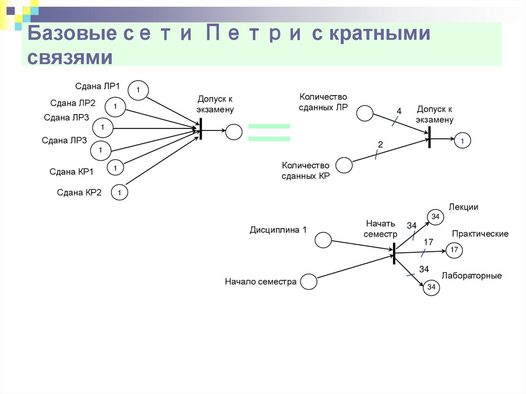 Базовая сеть. Кратность дуг сети Петри. Описание алгоритмов с помощью сетей Петри. Сеть Петри светофор. Задача покрываемости сети Петри.