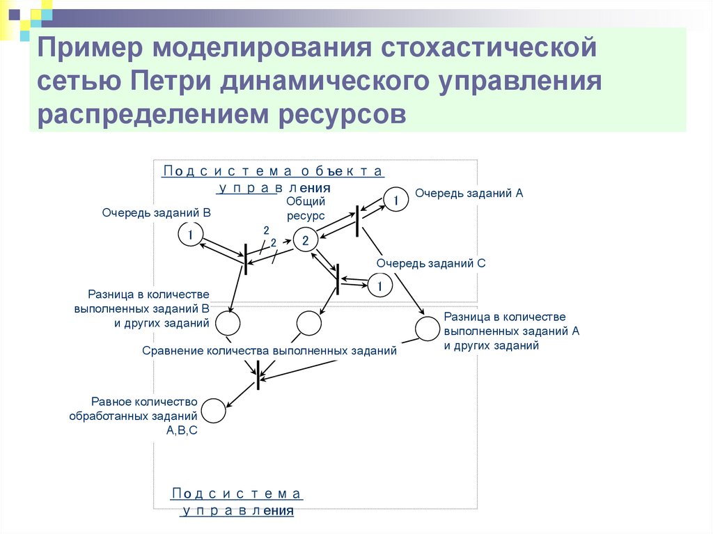 Сети петри презентация