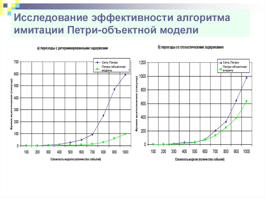 Анализ эффективности алгоритма. Эффективность алгоритмов график]. Эффективность алгоритма. Результативность алгоритма.