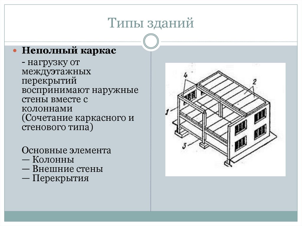 Какие типы строения. Система с неполным каркасом (каркасно-стеновая). Здание с неполным каркасом. Каркасное здание с неполным каркасом. План здания с неполным каркасом.