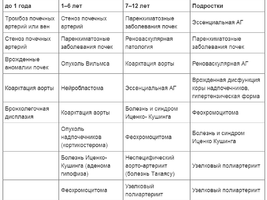 Дифференциальная диагностика гипертонической болезни. Синдром артериальной гипертензии дифференциальная диагностика. Дифференциальный диагноз артериальной гипертонии. Почечная артериальная гипертензия дифференциальная диагностика.