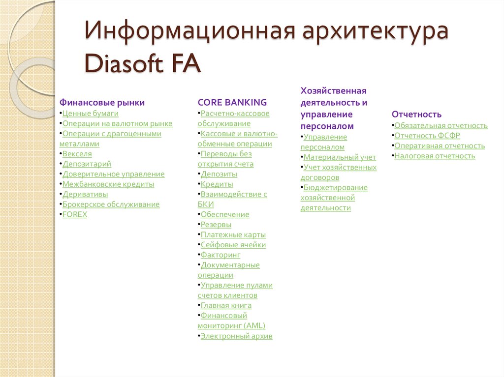 Информационная архитектура Diasoft FA