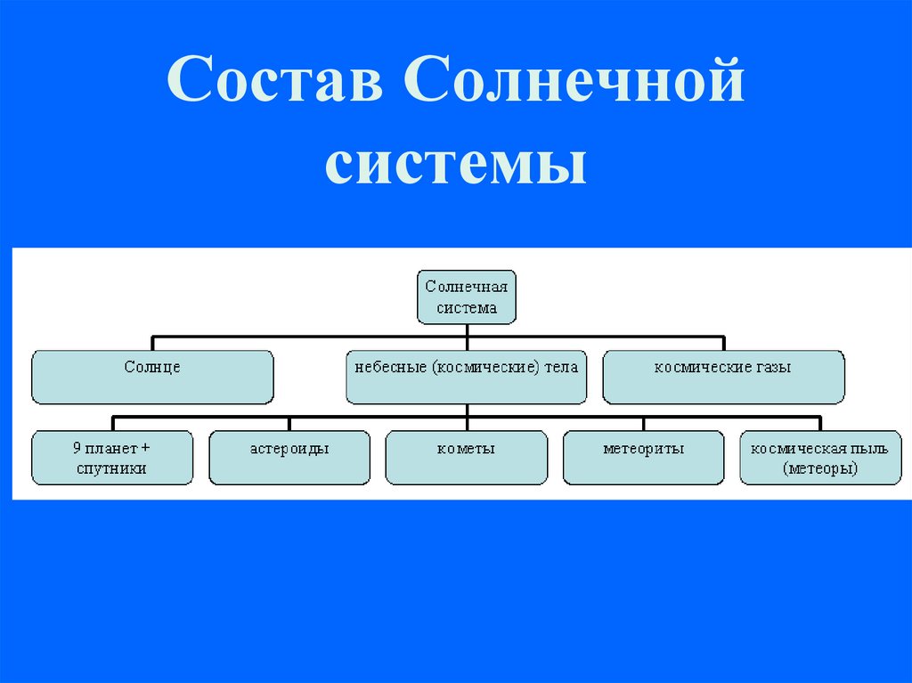 Строение солнечной системы 11 класс физика презентация