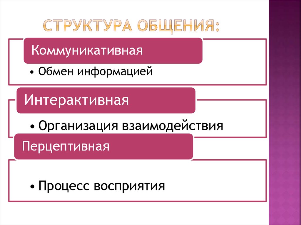 Структура общения схема