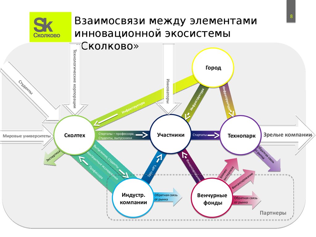 Взаимосвязи между элементами инновационной экосистемы «Сколково»