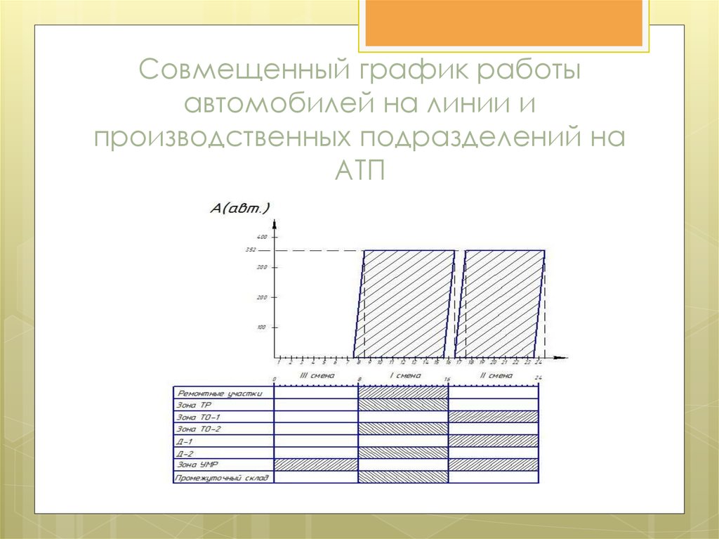 Совмещенный график работы автомобилей на линии и производственных подразделений на АТП