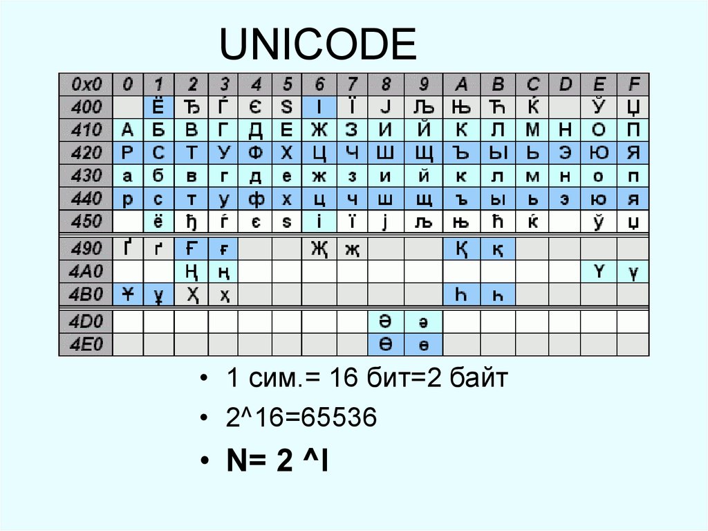 Кодирование 16 битами. Юникод. Кодировка Unicode. Таблица Unicode. Таблица кодирования Unicode.