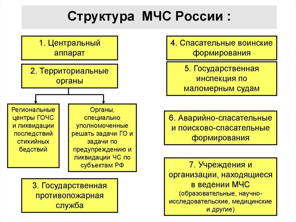 Схема мчс россии используя текст учебника