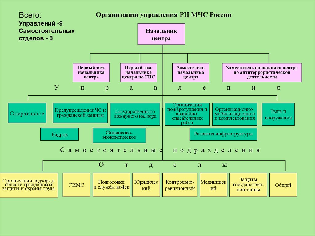 Органы мчс. Структура органов управления МЧС. Организационные структуры органов ГПС МЧС России. Структура территориального органа МЧС России. Схема органов управления МЧС России.