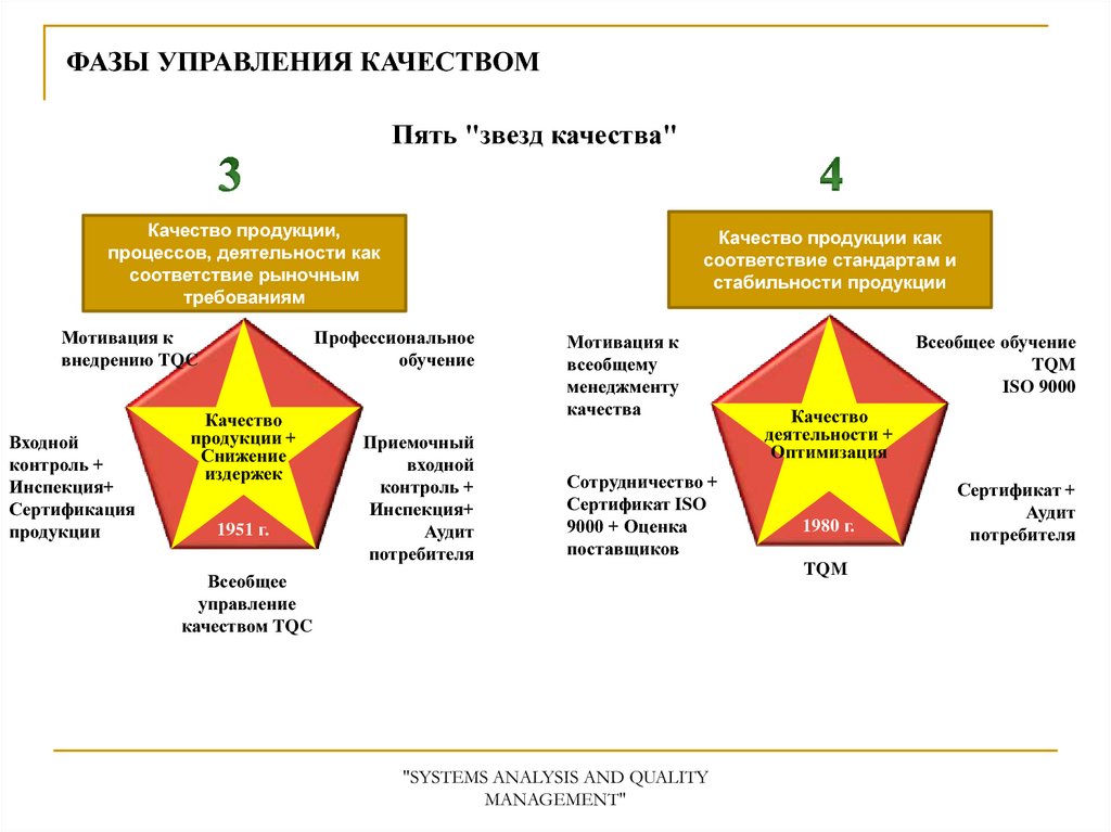 Цель управления качеством