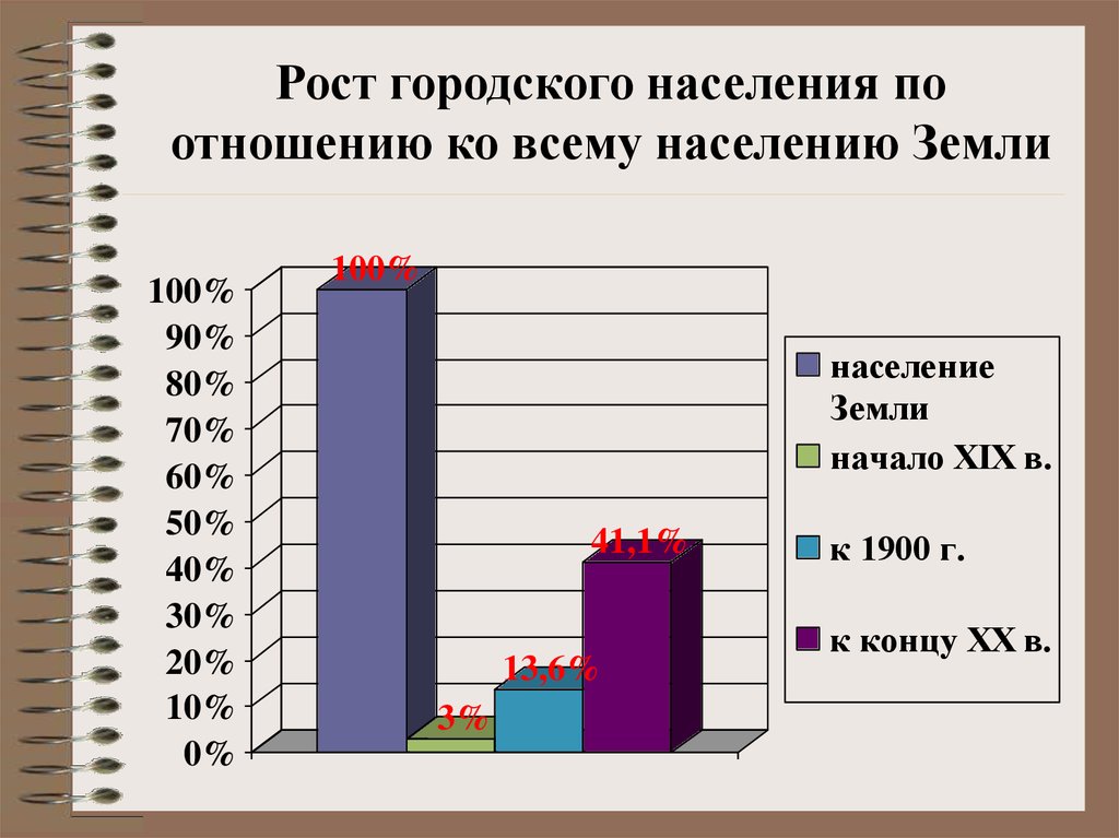 Рост городского. Рост городского населения. Как называется рост городского населения. Часть населения Российской Федерации от всего населения земли. Рост гор.