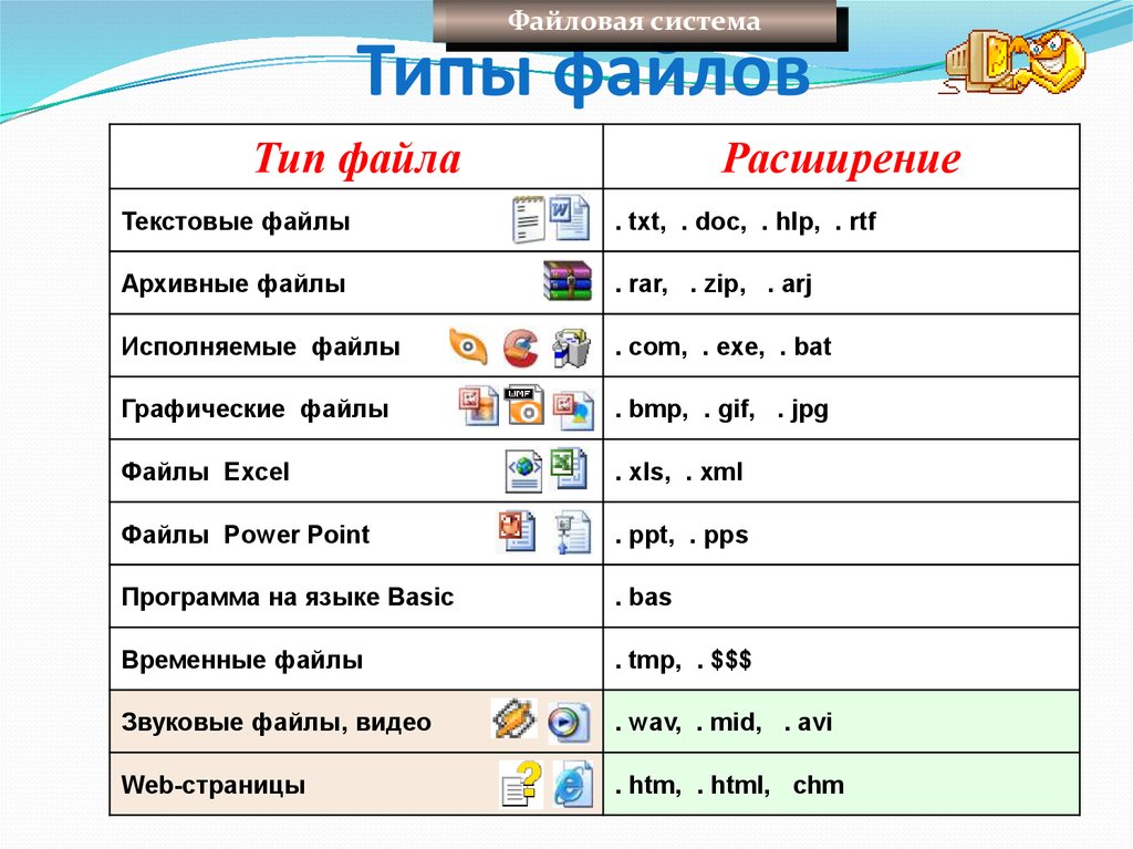 Что такое расширение файла. Какие бывают типы файлов. Таблица вид расширения Тип файла программа. Перечислите основные расширения файлов.. Расширение файла и Тип файла.