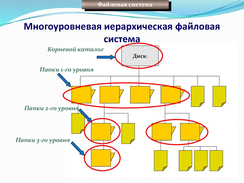 Уровни папок. Двухуровневая файловая система. Многоуровневая система. Многоуровневая система папок. Уровни файловой системы.