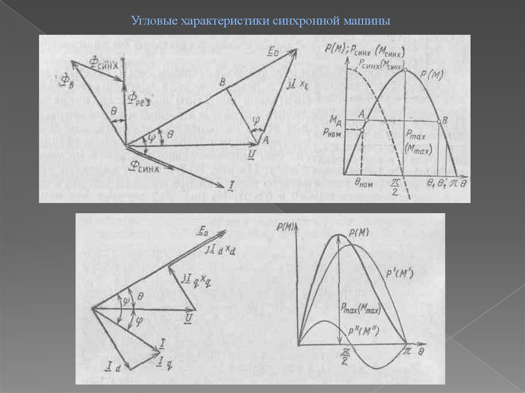 Угловой характеристикой. Угловая характеристика синхронной машины. Угловая характеристика синхронного двигателя. Угловая характеристика синхронного генератора. Угловая характеристика неявнополюсной синхронной машины.