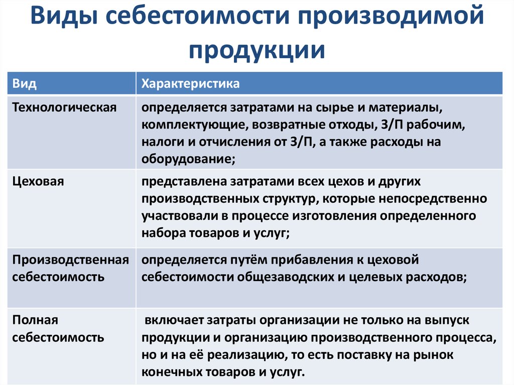 Какие существуют производства. Виды себестоимости. Виды себестоимости продукции. Себестоимость виды себестоимости. Виды себестоимости в экономике.