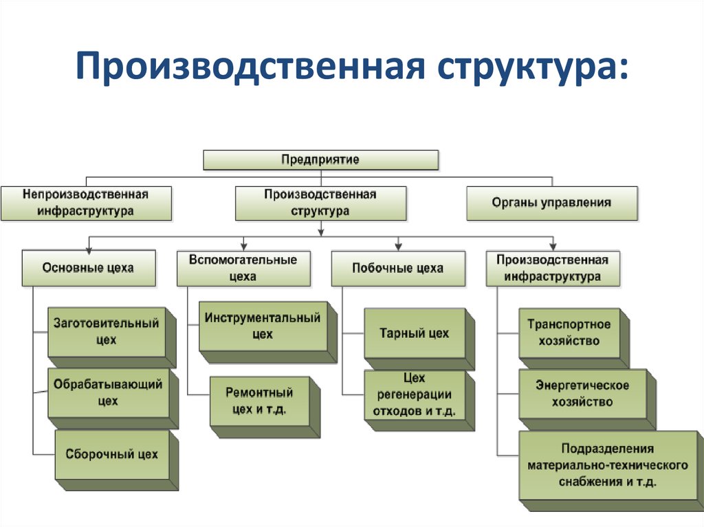 Как определить структуру организации. Типы производственной структуры организации. Смешанный Тип производственной структуры схема. Разновидности производственных структур предприятия. Предметно технологическая структура предприятия схема.