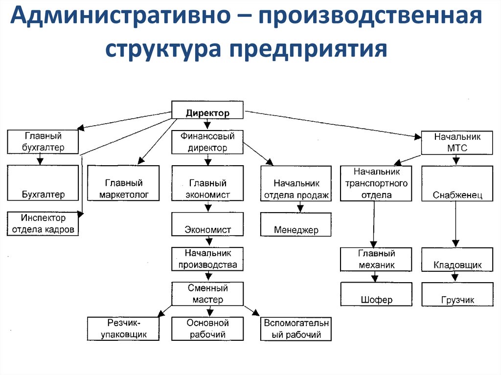 Структура промышленной организации. Схема производственной структуры предприятия завод. Построить схему производственной структуры предприятия. Структура управления организацией схема. Схема организационной структуры структурного подразделения.