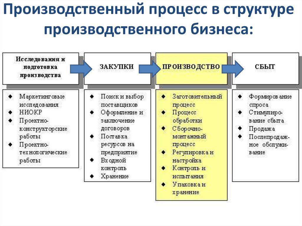 Производственный процесс картинки