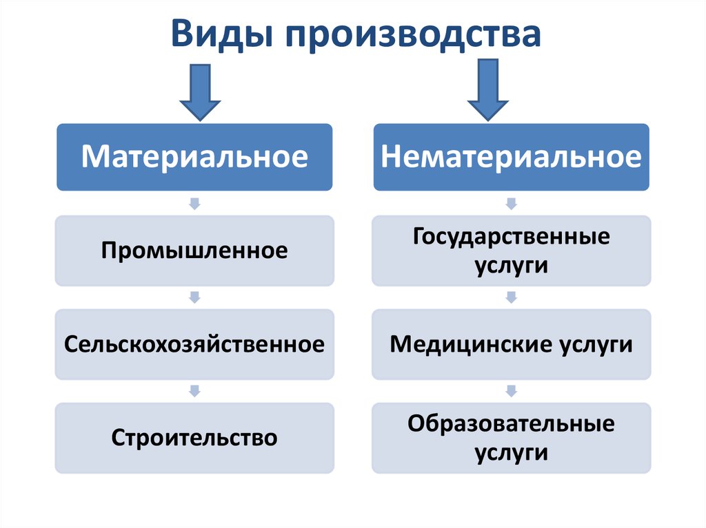 К видам производства относятся. Виды производства. Типы и виды производства. Какие виды производства бывают. Типы производства примеры.