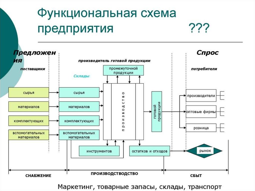 Производственная логистика схема