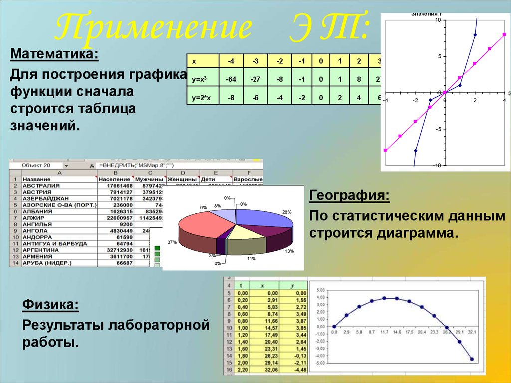 Какую диаграмму использовать. Графики диаграммы таблицы. Диаграмма функций. Таблица для построения диаграммы. Построение графиков таблица.