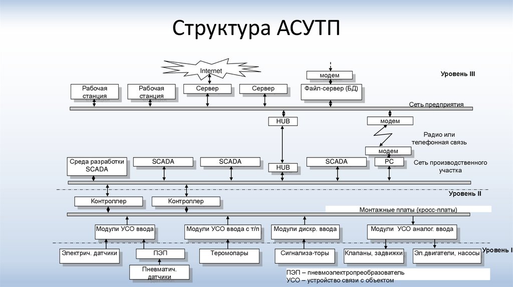 Состав проекта асу тп