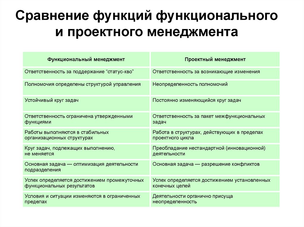 Функциональные функции. Функции проектного менеджмента. Сравнение функций. Функции проектного менеджера. Как сравнивать функции.