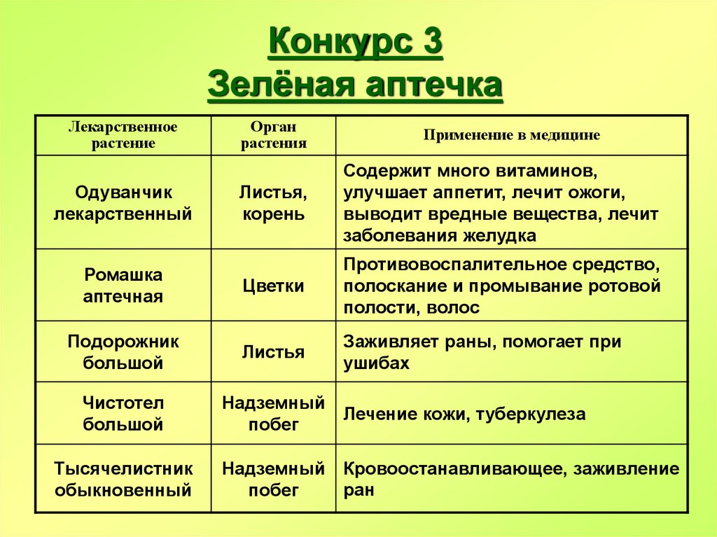 Какие характерные для растений свойства. Таблица лечебных растений. Лекарственные растения при ссадинах. Лекарственные растения ОБЖ. Лекарственные растения таблица.