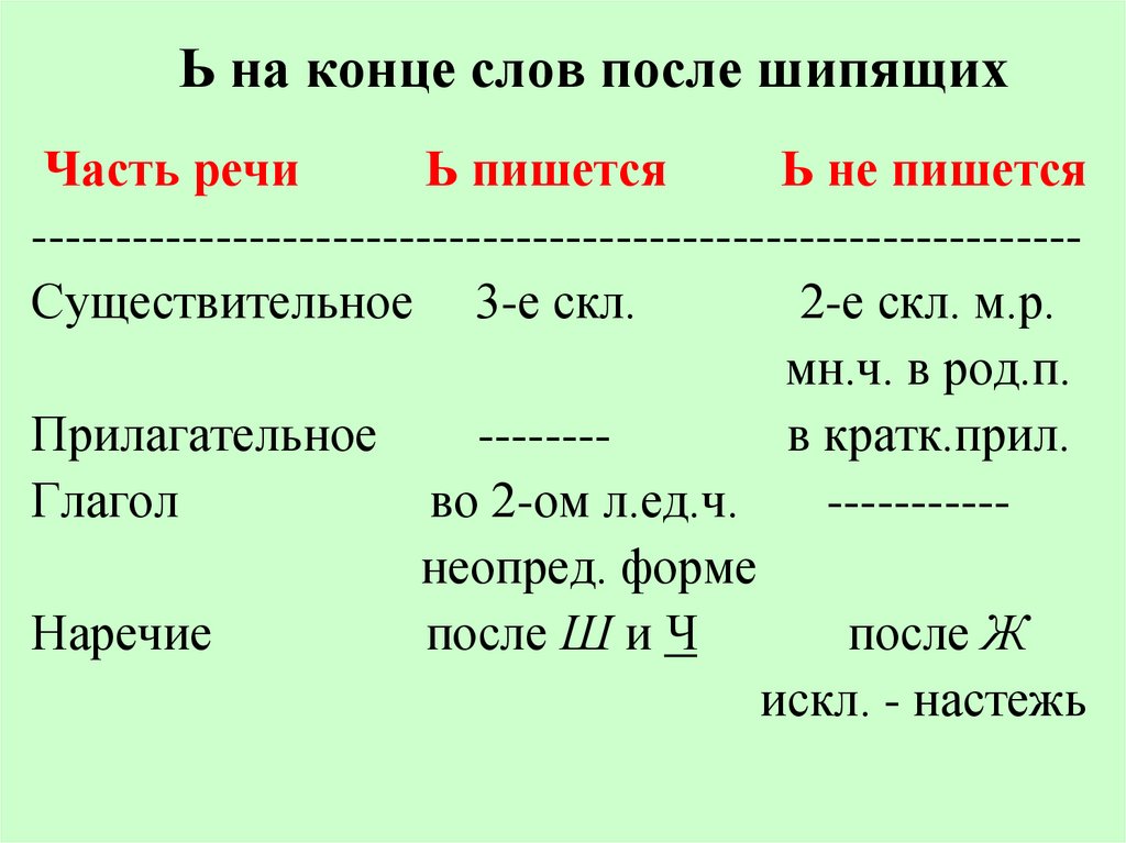 Правописание слова конец концом. Мягкий знак после шипящих в существительных женского рода. Мягкий знак на конце слов после шипящих правило 3 класс. Мягкий знак после шипящих на конце правило 5 класс. Мягкий знак после шипящих 6 класс.