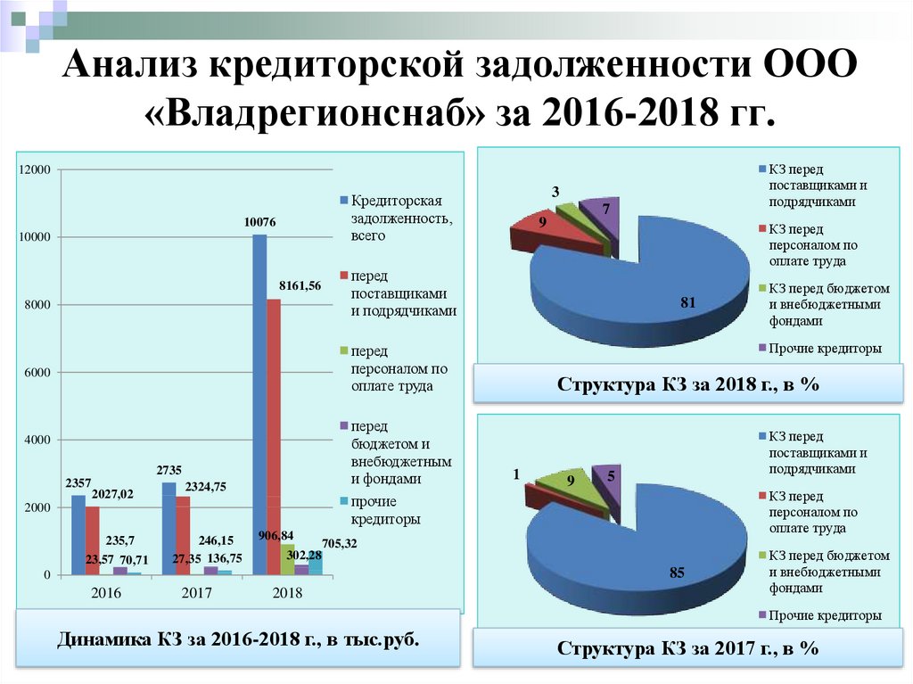 Презентация на тему дебиторская и кредиторская задолженность