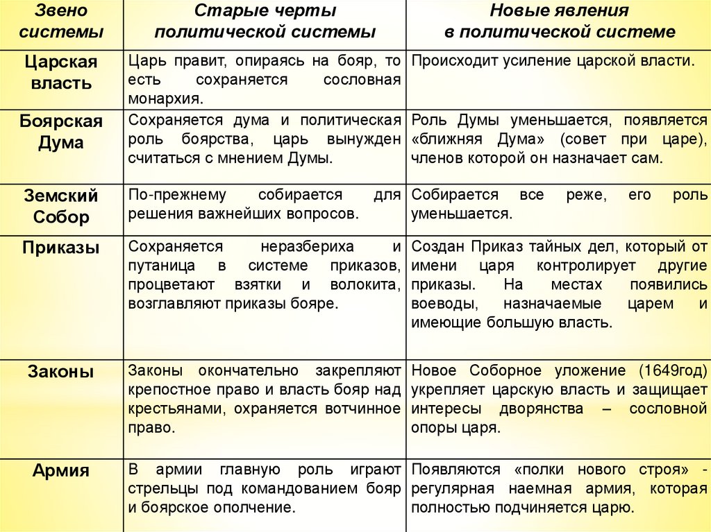 Заполнить таблицу приказы