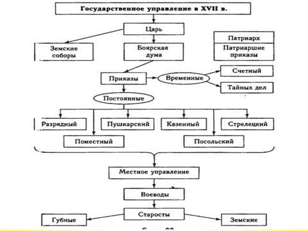 Схема упрощения верховной власти