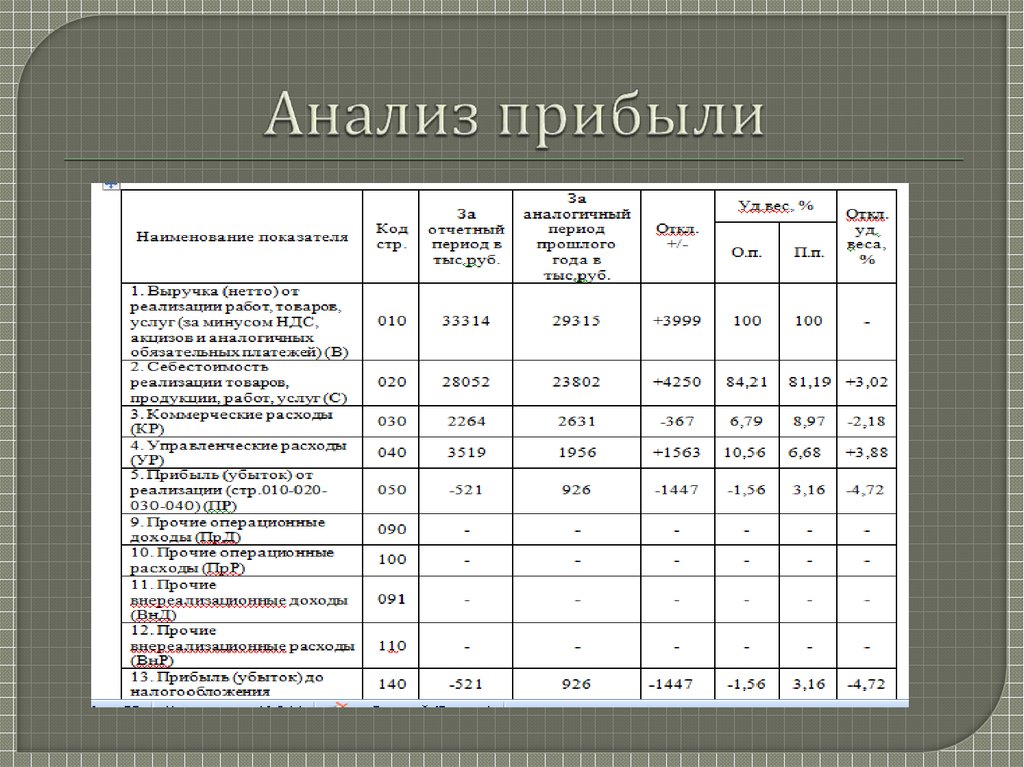 Финансовые результаты предприятия