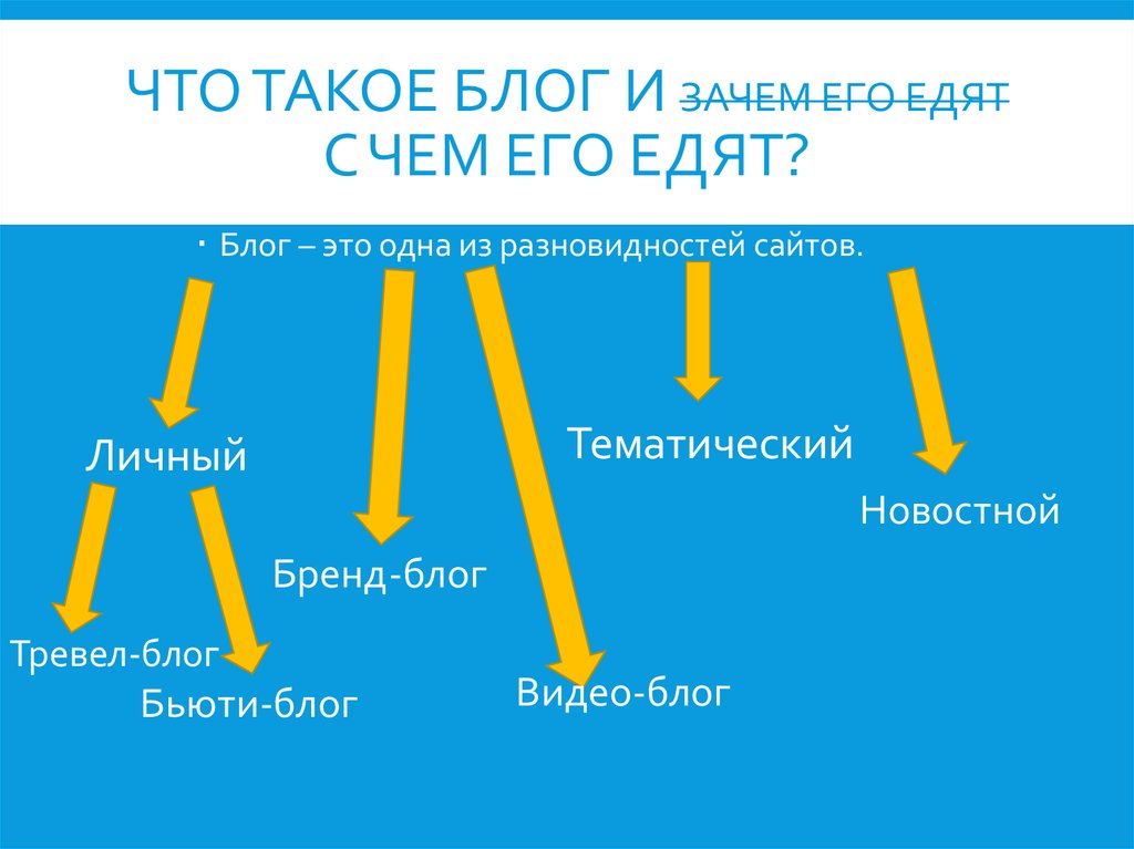 Блог ев. Блог. Какие виды блогов бывают. Какие виды блогов существуют. Что такое блог ский схема.