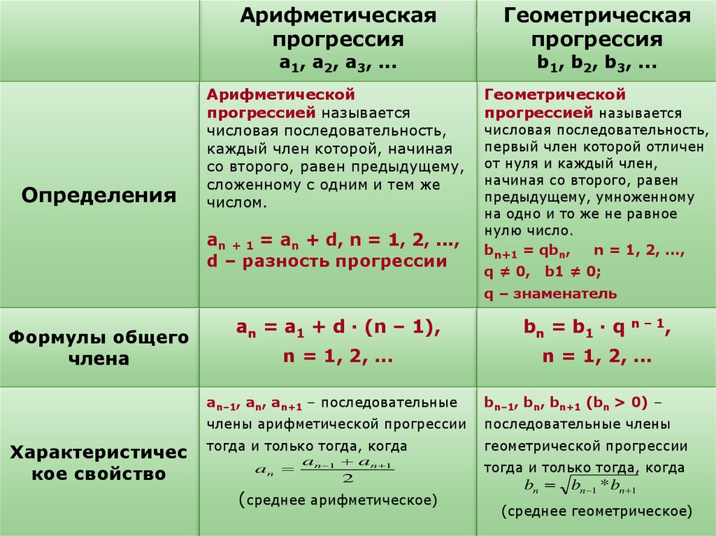 Все формулы арифметической и геометрической прогрессии