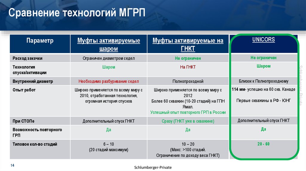 Сравнение технологий