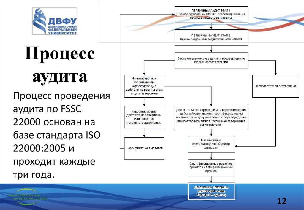 Из чего состоит схема сертификации согласно fssc 22000 для производства пищевых продуктов