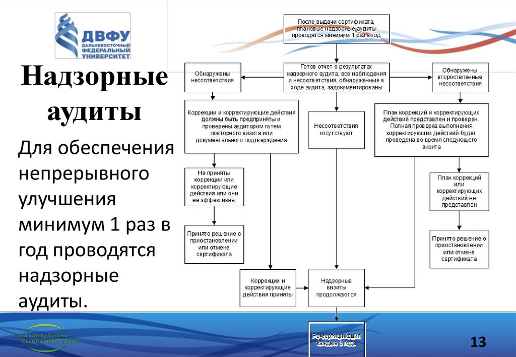 Из чего состоит схема сертификации согласно fssc 22000 для производства пищевых продуктов