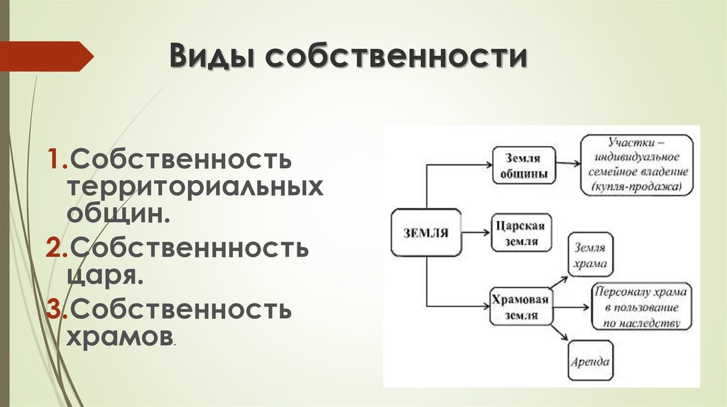 Виды собственности