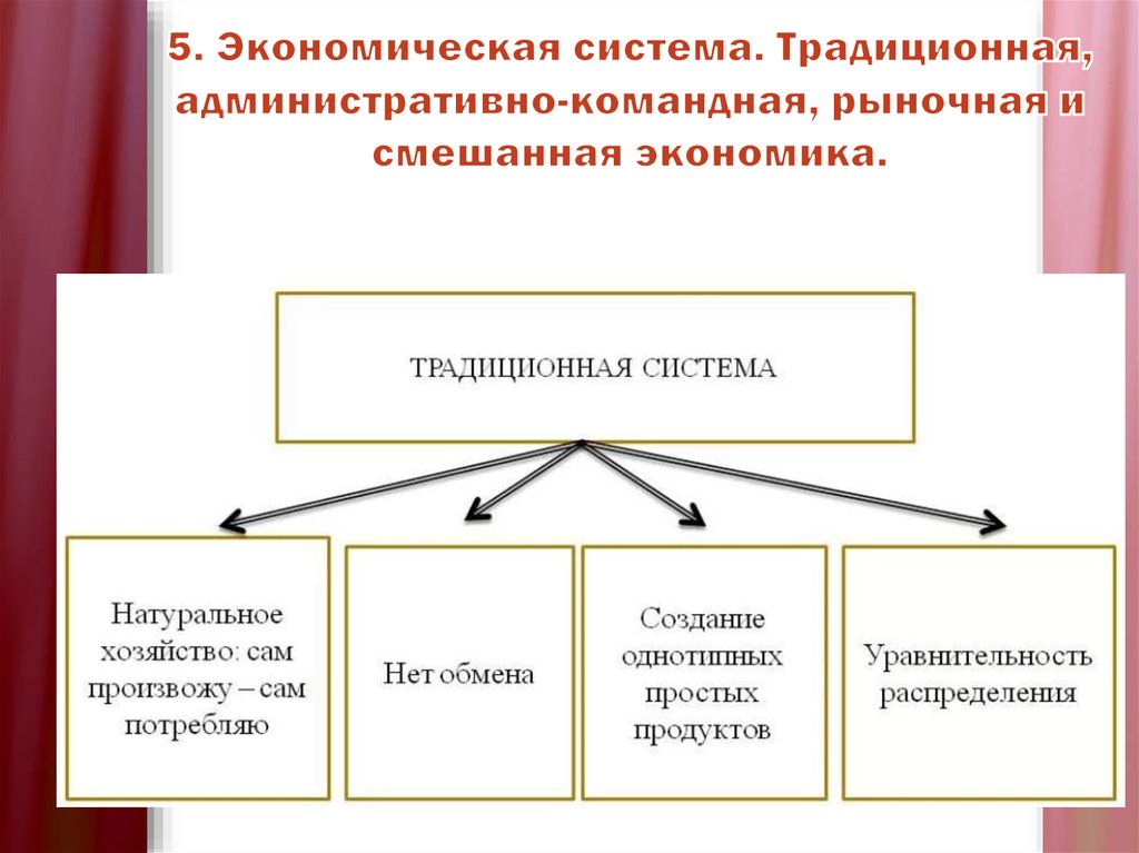 Традиционная экономика признаки. Признаки традиционной экономики схема. Признаки командной экономики схема. Традиционная система экономики. Признаки традиционной экономической системы.