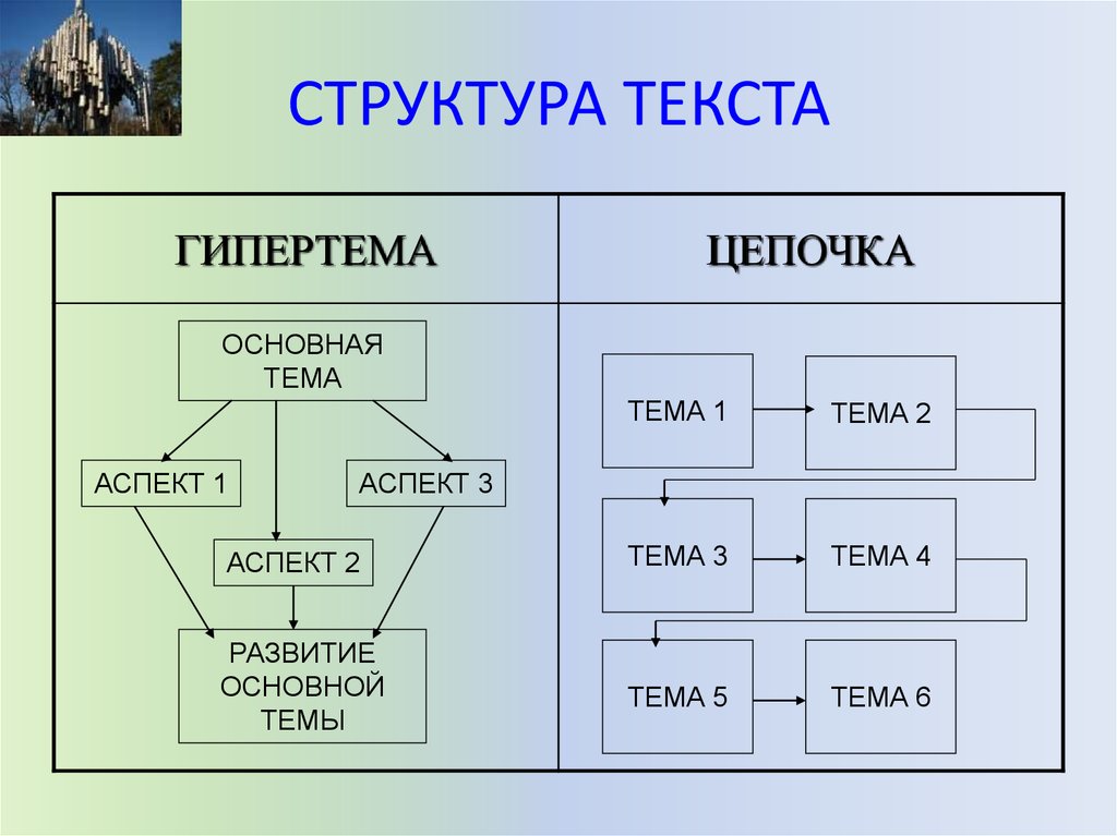 Структурные элементы текстового элемента