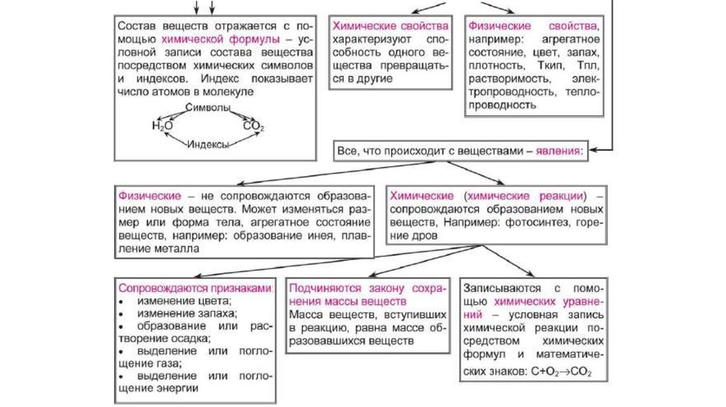 Теория строения органических соединений а. Эмпирическая формула в химии. Этин шаростержневая модель. Молекула водорода н2. Состав и строение вещества.