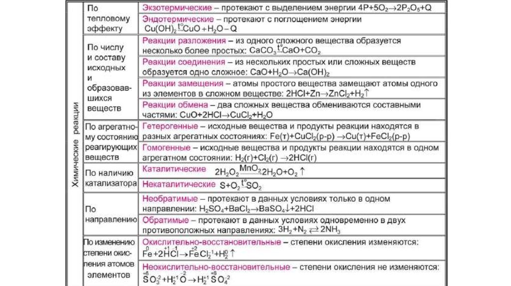 Классификация химических реакций в органической и неорганической химии 11 класс презентация