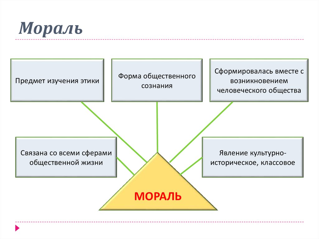 Сфера морали. Мораль. Мораль и религия презентация. Кластер мораль. Источники морали.