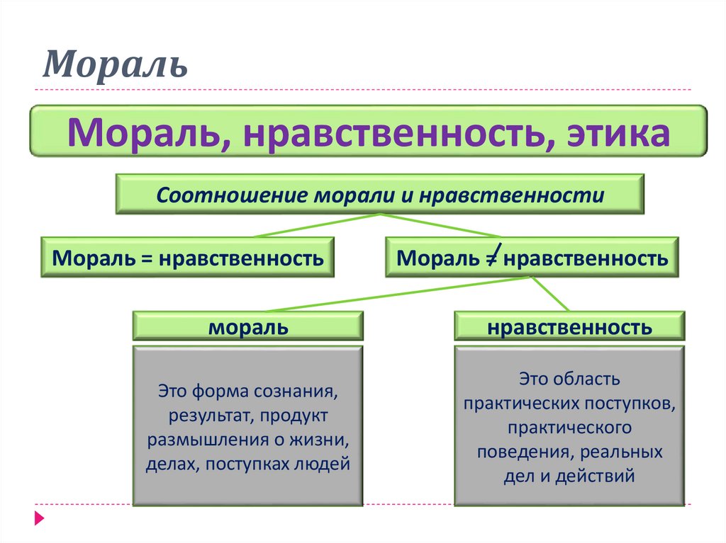 Мораль нравственность этика презентация