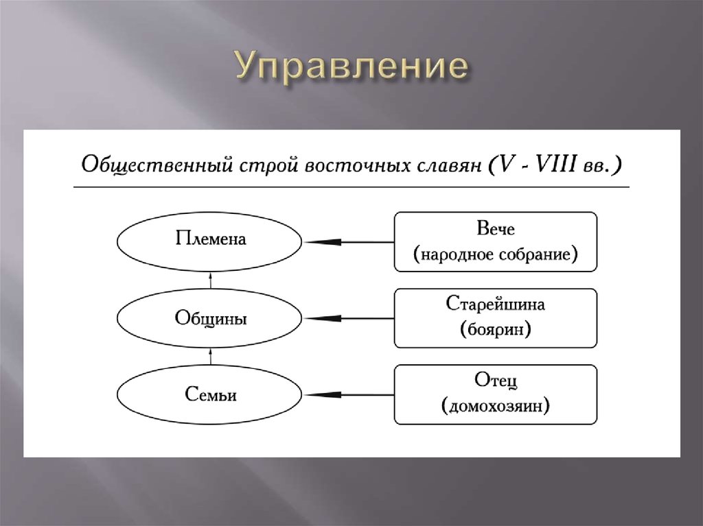 Общественный строй восточных