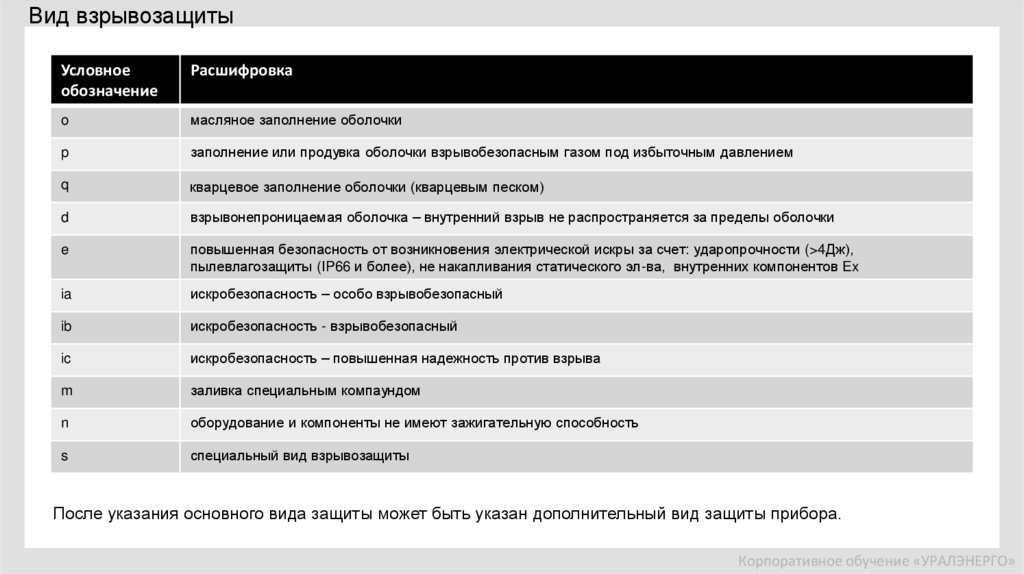 Виды взрывозащиты. 1ex IB IIB t4 GB Х Взрывозащита. Взрывозащищенное оборудование маркировка расшифровка. EEXD расшифровка маркировки взрывозащиты. Маркировка взрывозащиты: 1ex d IIB t4 GB..