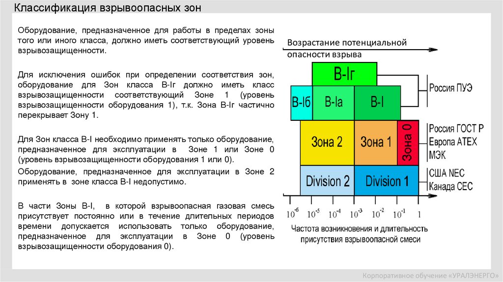 Классификация опасной зоны