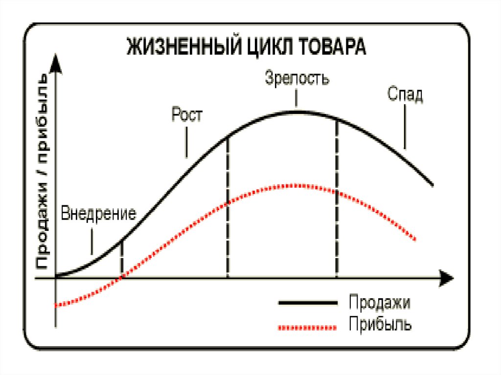 Внедрение жизненного цикла товара. Стадии ЖЦТ жизненного цикла товара. Теория жизненного цикла график. Кривая жизненного цикла товара. Стадии (фазы) жизненного цикла товара.